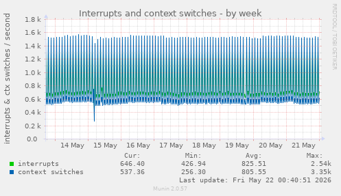 Interrupts and context switches