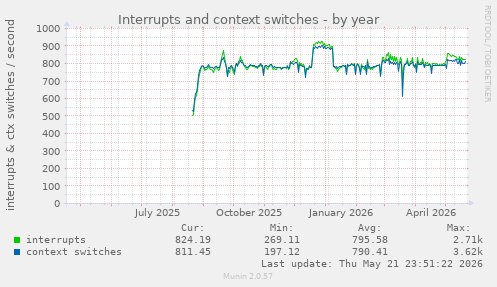 yearly graph