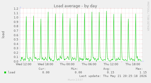 Load average