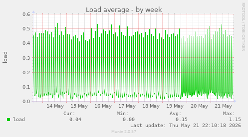 Load average