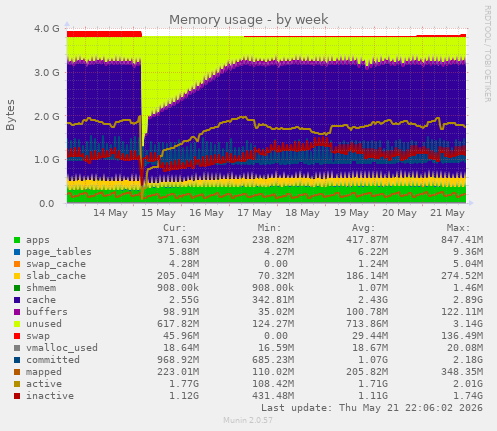 Memory usage