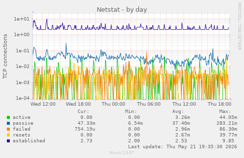 Netstat