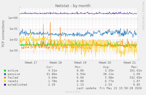 Netstat