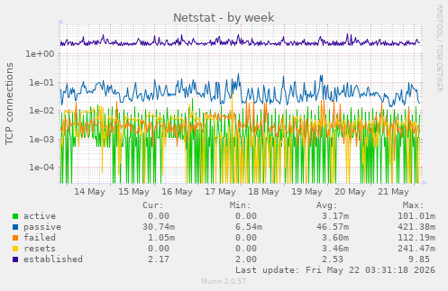Netstat