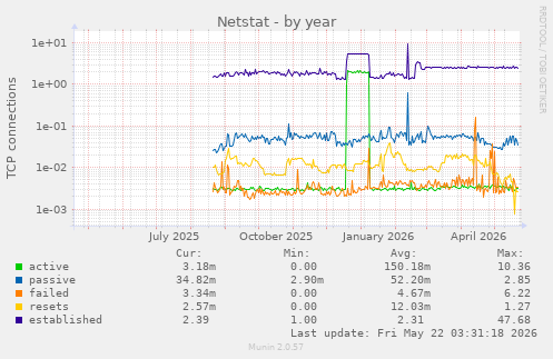 Netstat