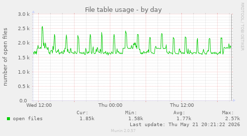 File table usage