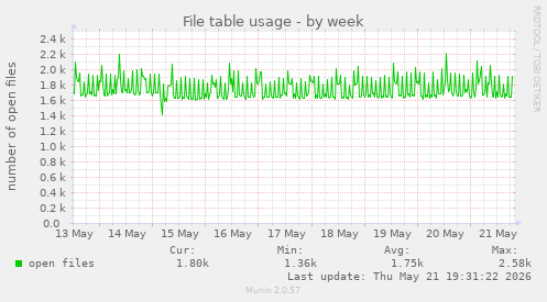 File table usage