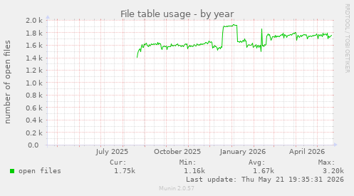 File table usage