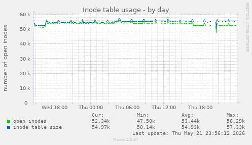 Inode table usage