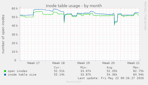 monthly graph
