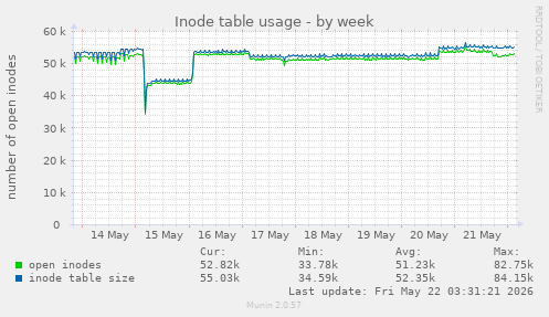 Inode table usage