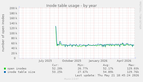 Inode table usage