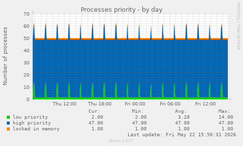 Processes priority