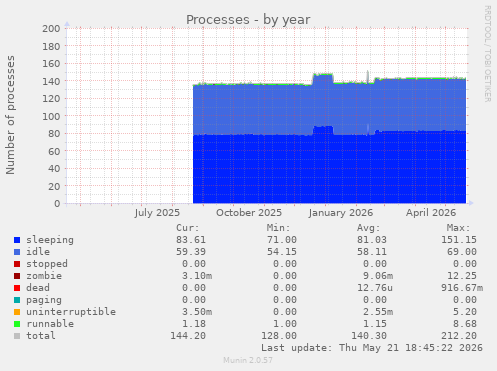 Processes