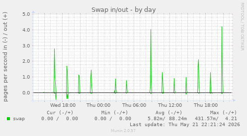 Swap in/out