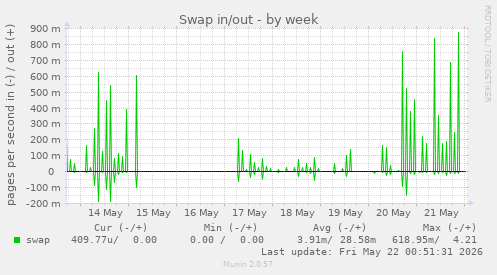 Swap in/out