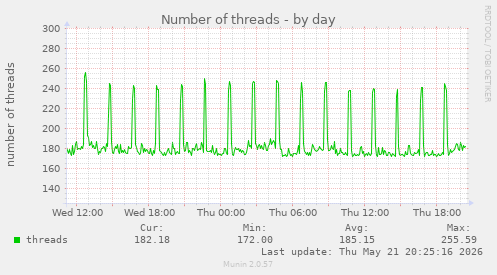 Number of threads
