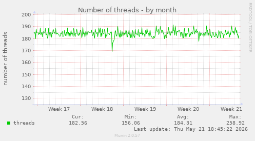 Number of threads