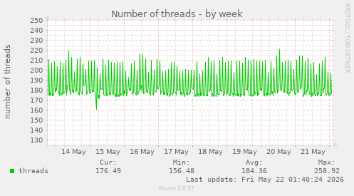 Number of threads
