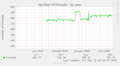 Number of threads