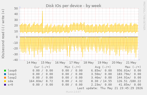 Disk IOs per device