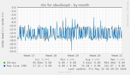 monthly graph