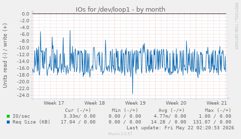 monthly graph