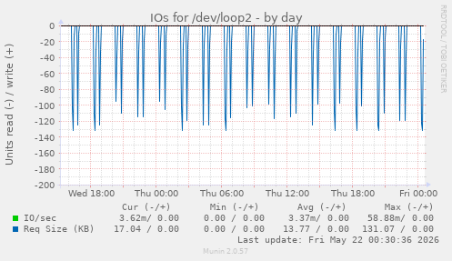 IOs for /dev/loop2