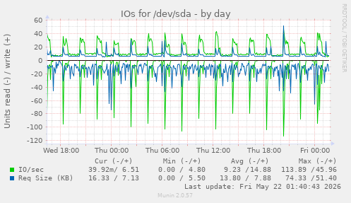 IOs for /dev/sda
