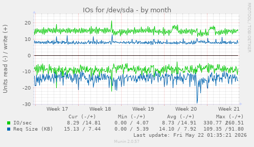 monthly graph