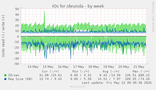 IOs for /dev/sda