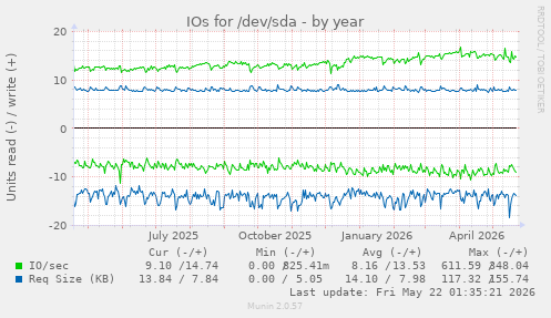 yearly graph