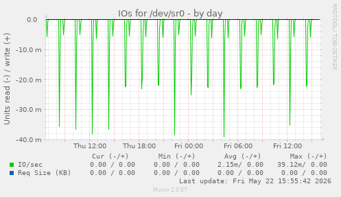 IOs for /dev/sr0