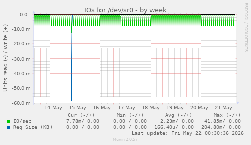 IOs for /dev/sr0
