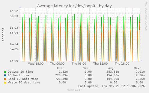 Average latency for /dev/loop0