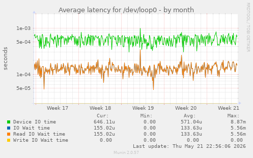 Average latency for /dev/loop0