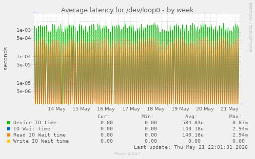 Average latency for /dev/loop0