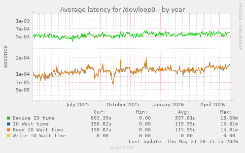 Average latency for /dev/loop0