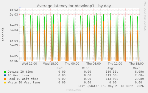 Average latency for /dev/loop1