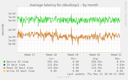 Average latency for /dev/loop1