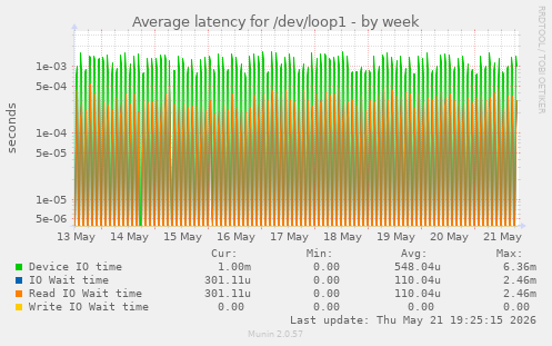 Average latency for /dev/loop1
