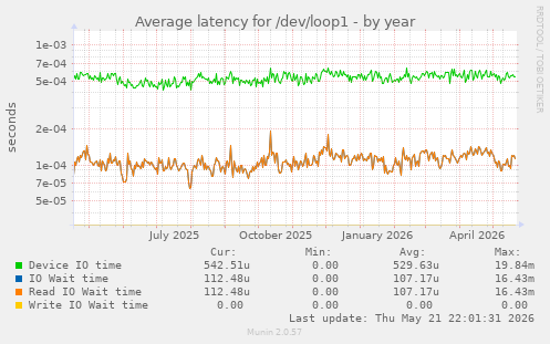 Average latency for /dev/loop1