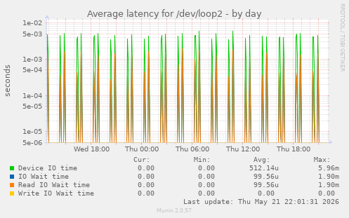 Average latency for /dev/loop2