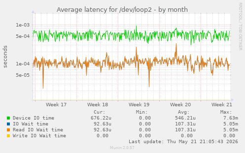 Average latency for /dev/loop2
