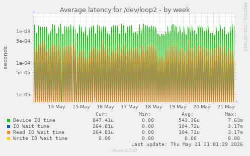 Average latency for /dev/loop2