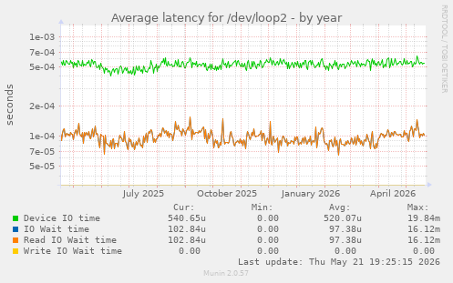 Average latency for /dev/loop2