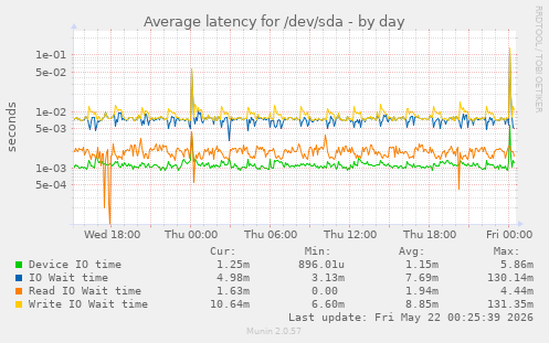 Average latency for /dev/sda