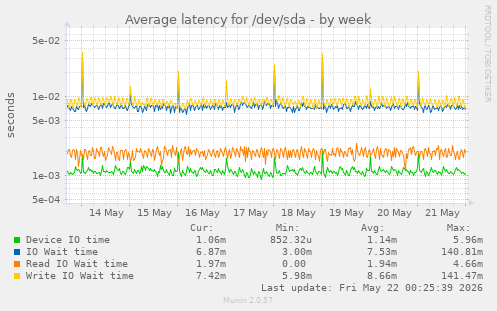 Average latency for /dev/sda