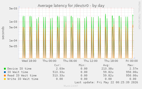 Average latency for /dev/sr0