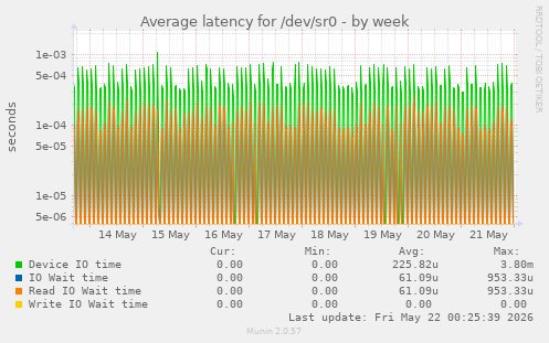 Average latency for /dev/sr0